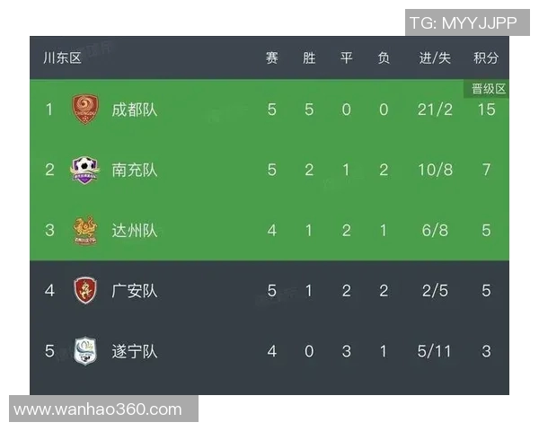 挑战赛积分榜:成都足球队以97分领跑 挑战赛积分榜:成都足球队以97分领跑